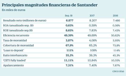 Magnitudes financieras de Banco Santander