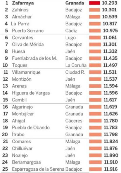 Els 25 municipis amb menor renda d'Espanya.