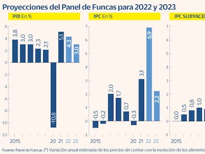 El Panel de Funcas rebaja el avance del PIB al 4,3% en 2022 y dispara el IPC al 6,9%
