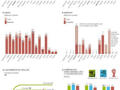 FIFA, UEFA y elaboración propia