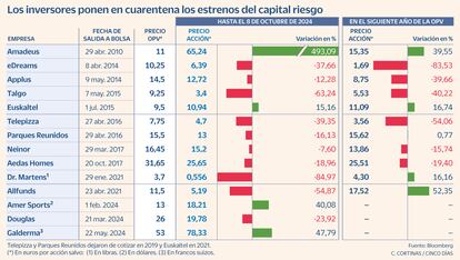 Los inversores ponen en cuarentena los estrenos del capital riesgo