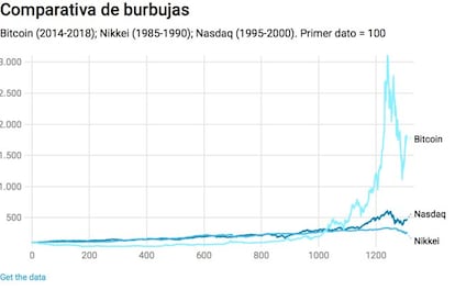 ¿La mayor burbuja de la historia?