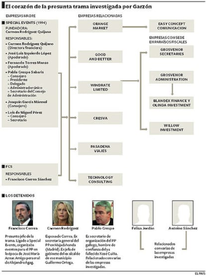 Estos son los presuntos máximos responsables de la trama de corrupcción política.