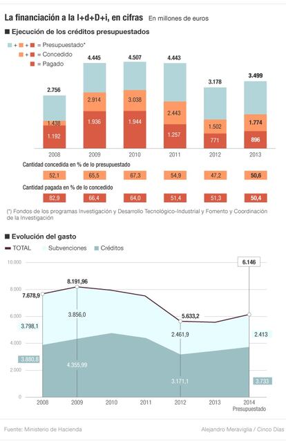 Financiaci&oacute;n a la I+D+i