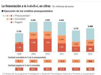 La financiación a la I+d+D+i, en cifras