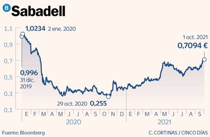 Sabadell