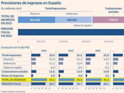 El Gobierno prevé menos impuestos al consumo y más a empresas y trabajadores