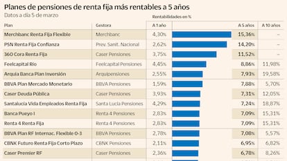 Ganar con planes de pensiones que invierten en deuda