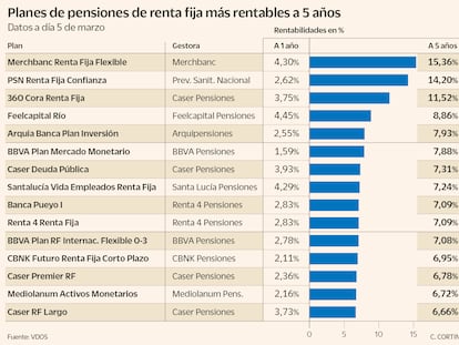 Ganar con planes de pensiones que invierten en deuda