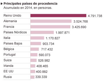 Fuente: Instituto de Turismo de España.