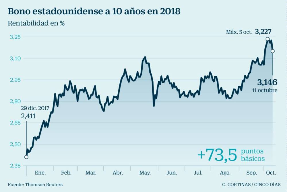 El alza de la deuda en EE UU desata la salida de dinero en los bonos ...
