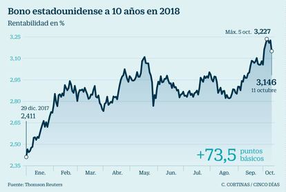 Bono estadounidense a 10 años en 2018