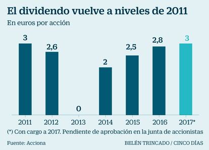 El dividendo vuelve a niveles de 2011