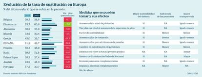 Las pensiones de jubilación en Europa