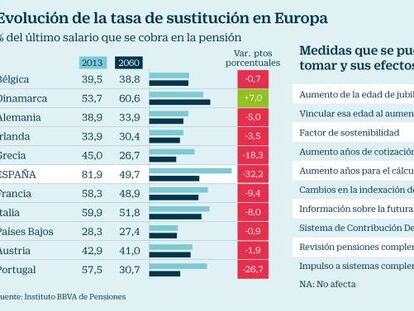 Cuando me jubile, ¿cobraré más o menos de lo que he cotizado?