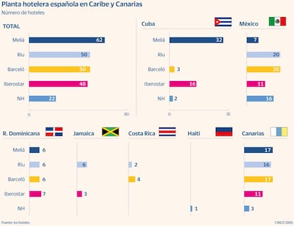 Planta hotelera española en Caribe y Canarias