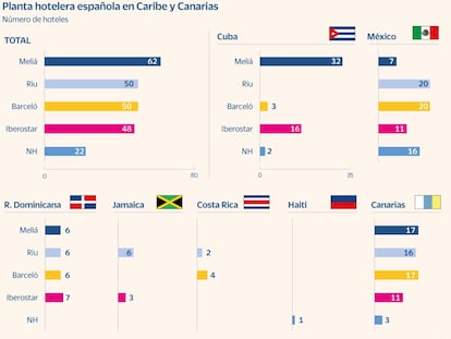 Planta hotelera española en Caribe y Canarias