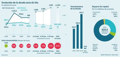 Evolución de la deuda neta de Dia