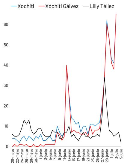 Interés por Xóchitl Gálvez y Lilly Téllez en México. Fuente: Google Trends