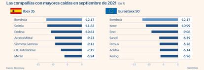 Las compañías con mayores caídas en septiembre de 2021