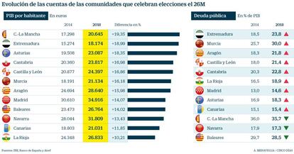 Evolución de las cuentas de las comunidades que celebran elecciones el 26M