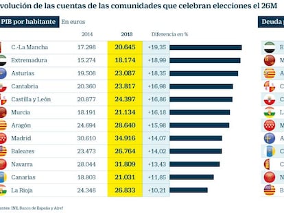 Evolución de las cuentas de las comunidades que celebran elecciones el 26M