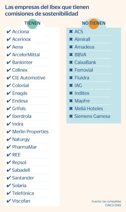 Qué empresas del Ibex tienen comisiones de sostenibilidad