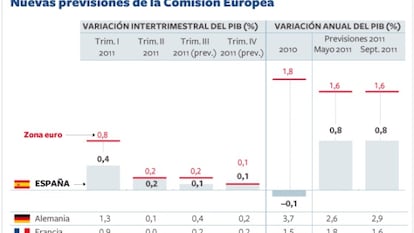 La economía española pierde fuelle y entra en una etapa de estancamiento