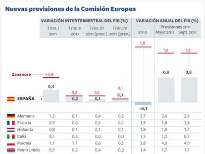 La economía española pierde fuelle y entra en una etapa de estancamiento