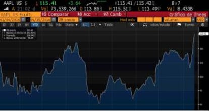 La cotización de Apple desde el 1 de enero.