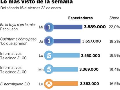 Audiencias de la semana