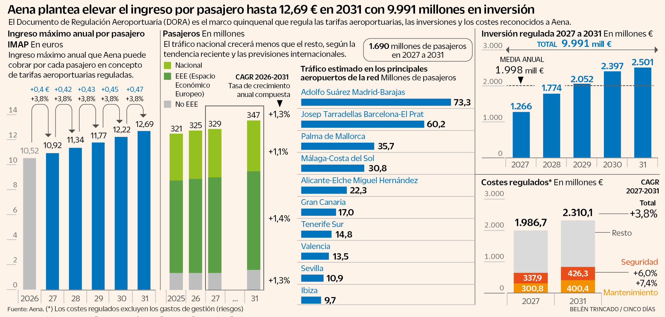 Aena blinda el dividendo en su plan de 10.000 millones de inversión y subida tarifaria anual del 3,8% hasta 2031