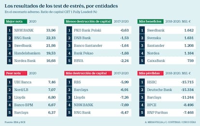 Los resultados de los test de estrés, por entidades