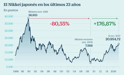 El Nikkei japonés en los últimos 23 años