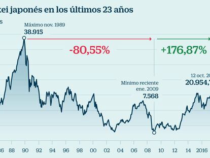 El Nikkei japonés en los últimos 23 años