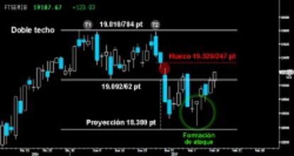 RECONQUISTA EL SOPORTE CLAVE. Importante movimiento de las legiones ayer en el Mibtel. La formación de ataque logró recuperar los 19.092/62 puntos. Ahora deberán cerrar el hueco a la baja abierto entre los 19.329/247 puntos. Si lo consiguen, el italiano abrirá la puerta para alcanzar la parte superior del Doble techo dejado en los últimos máximos alcanzados en los 19.810/784 puntos, tras cumplir casi por completo con su proyección.