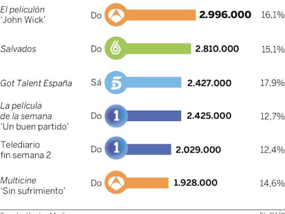 Audiencias del fin de semana (16 y 17 de abril)