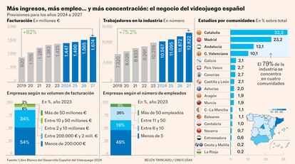 Infografía sobre la evolución de la industria del videojuego en España. Incluye datos de facturación entre 2019 y 2027, empleo en el sector, distribución territorial por comunidades autónomas y tamaño de las empresas según facturación y número de empleados. Cataluña, Madrid, Andalucía y la Comunidad Valenciana concentran el 79% del sector.