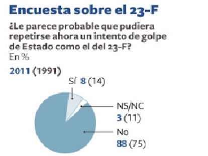 El 23-F, un suceso irrepetible que sigue intacto en la memoria