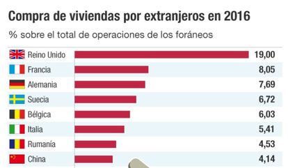 Compra de viviendas por extranjeros en 2016