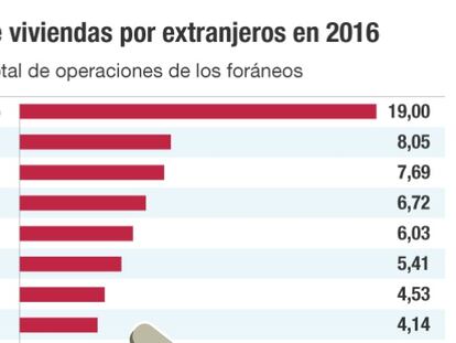 Compra de viviendas por extranjeros en 2016