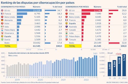 Ranking de las disputas por ciberocupación por países