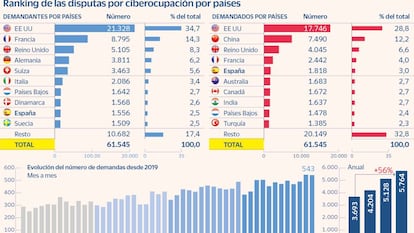 España, en el quinto puesto en demandas por ocupación de dominios de internet