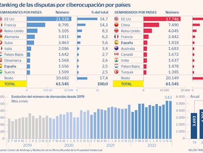 España, en el quinto puesto en demandas por ocupación de dominios de internet