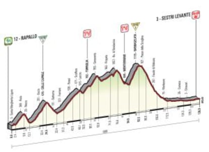Perfil de la tercera etapa del Giro, lunes 11 de mayo.