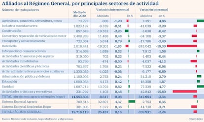 Paro sectores