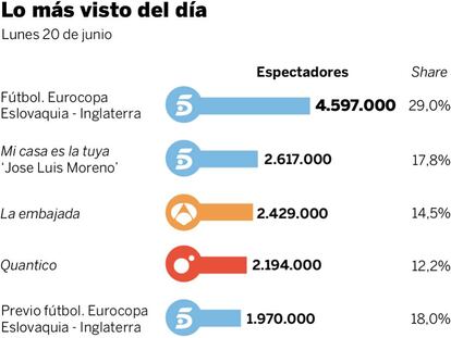 Audiencias del lunes 20 de junio