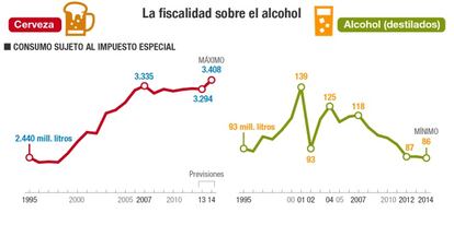 La fiscalidad sobre el alcohol. Consumo de cerveza