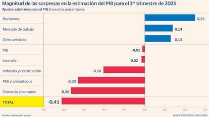 Magnitud de las sorpresas en la estimación del PIB para el tercer trimestre de 2023