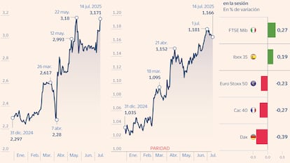 La Bolsa se sobrepone a los aranceles de Trump sobre la UE y el Ibex cierra con leves ganancias